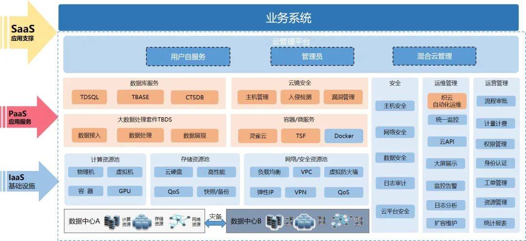 基礎運維板塊 數據處理與存儲支持服務，構筑企業數字基石